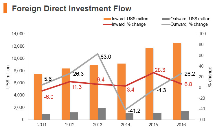 Graph: Vitenam FDI flow Graph: Vitenam FDI flow