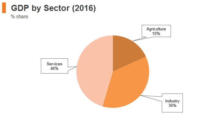 Graph: Vitenam GDP by sector (2016) Graph: Vitenam GDP by sector (2016)