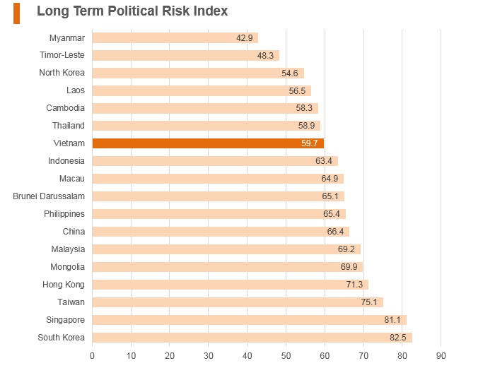 Graph: Vitenam long term political risk index Graph: Vitenam long term political risk index