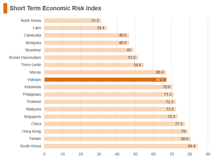 Graph: Vitenam short term economic risk index Graph: Vitenam short term economic risk index