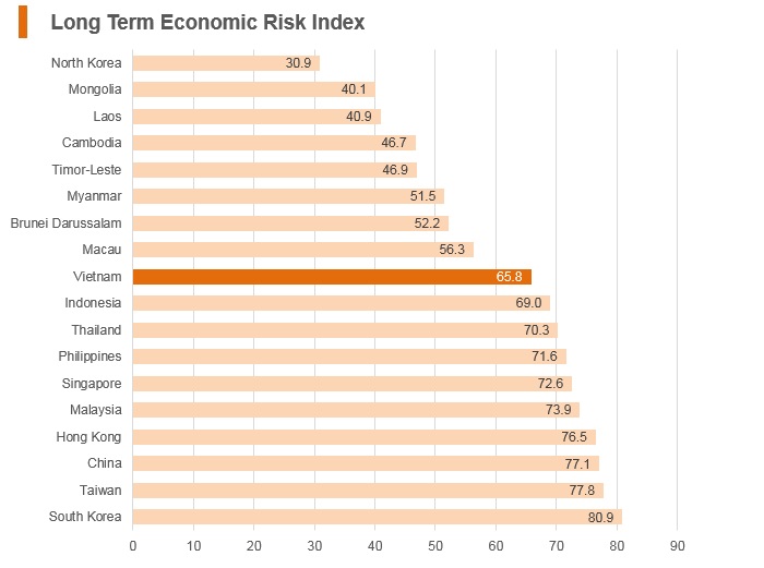 Graph: Vitenam long term economic risk index Graph: Vitenam long term economic risk index