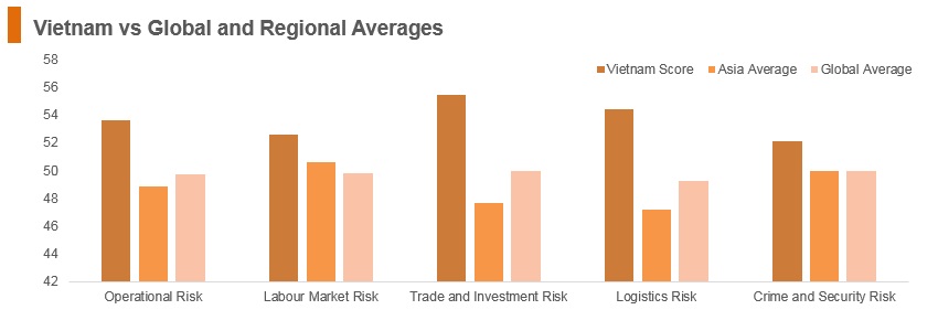Graph: Vitenam vs global and regional averages Graph: Vitenam vs global and regional averages
