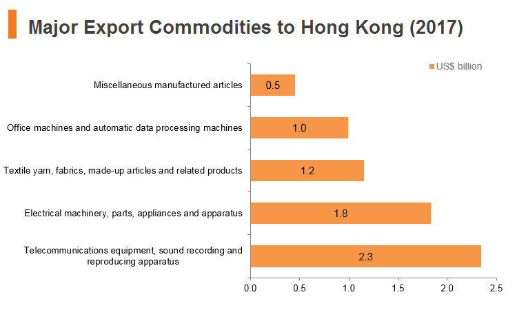 Graph: Vitenam major export commodities to Hong Kong (2017) Graph: Vitenam major export commodities to Hong Kong (2017)