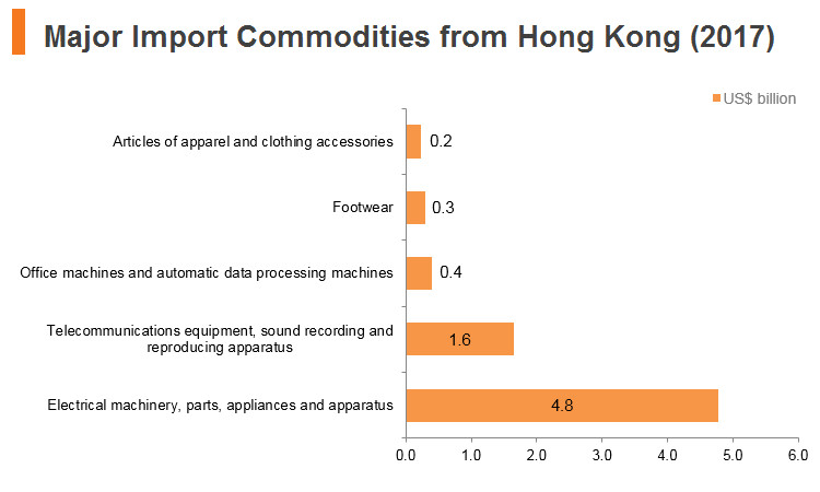 Graph: Vitenam major import commodities from Hong Kong (2017) Graph: Vitenam major import commodities from Hong Kong (2017)