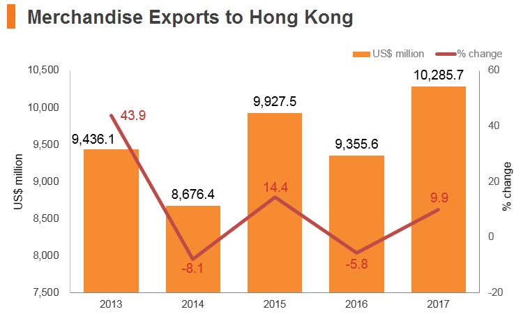Graph: Vitenam merchandise exports to Hong Kong Graph: Vitenam merchandise exports to Hong Kong