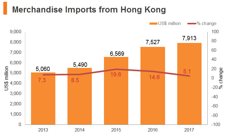 Graph: Vitenam merchandise imports from Hong Kong Graph: Vitenam merchandise imports from Hong Kong