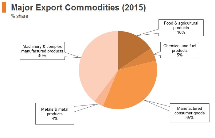 Graph: Vitenam major export commodities (2015) Graph: Vitenam major export commodities (2015)
