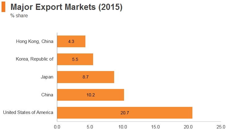 Graph: Vitenam major export markets (2015) Graph: Vitenam major export markets (2015)