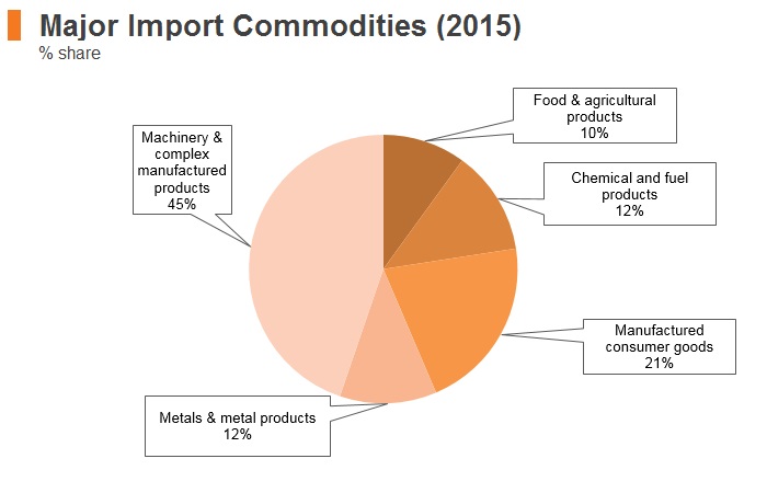 Graph: Vitenam major import commodities (2015) Graph: Vitenam major import commodities (2015)
