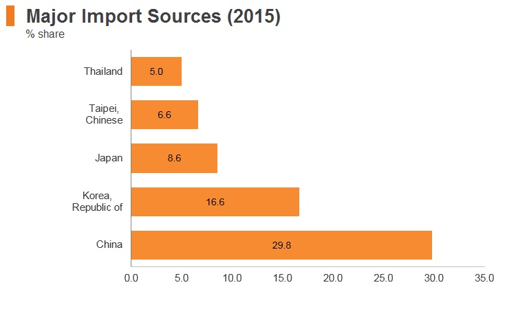 Graph: Vitenam major import markets (2015) Graph: Vitenam major import markets (2015)