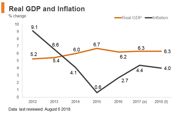 Graph: Vitenam real GDP and inflation Graph: Vitenam real GDP and inflation