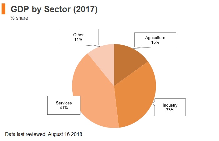 Graph: Vitenam GDP by sector (2017) Graph: Vitenam GDP by sector (2017)