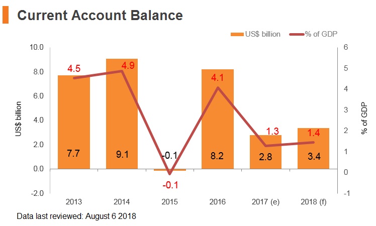 Graph: Vitenam current account balance Graph: Vitenam current account balance