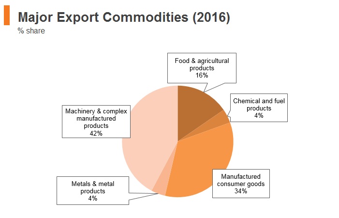 Graph: Vitenam major export commodities (2016) Graph: Vitenam major export commodities (2016)