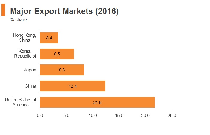 Graph: Vitenam major export markets (2016) Graph: Vitenam major export markets (2016)