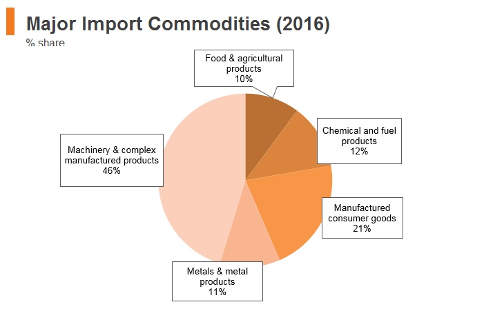 Graph: Vitenam major import commodities (2016) Graph: Vitenam major import commodities (2016)