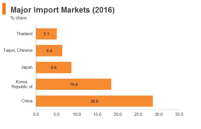 Graph: Vitenam major import markets (2016) Graph: Vitenam major import markets (2016)