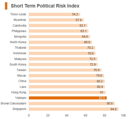 Graph: Vitenam short term political risk index Graph: Vitenam short term political risk index