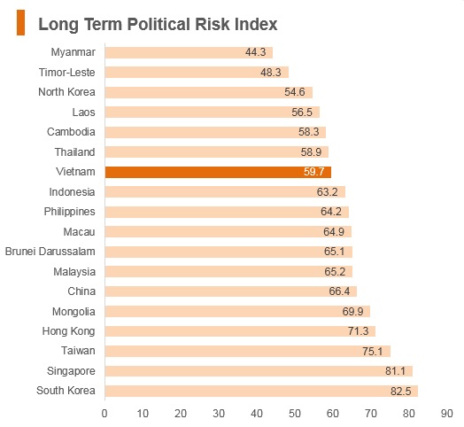 Graph: Vitenam long term political risk index Graph: Vitenam long term political risk index