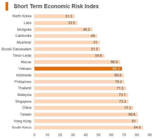 Graph: Vitenam short term economic risk index Graph: Vitenam short term economic risk index