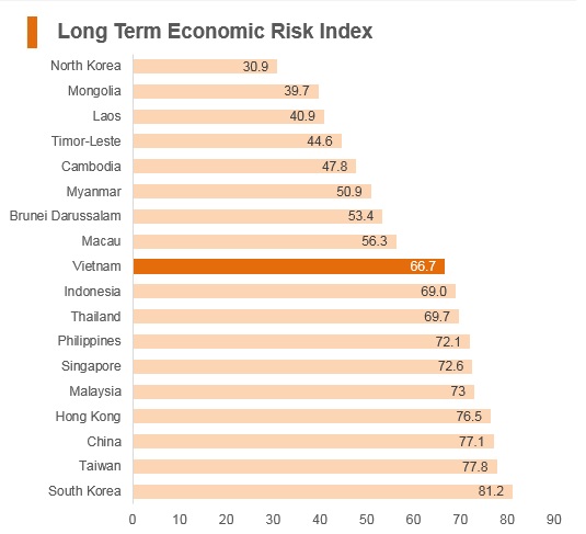 Graph: Vitenam long term economic risk index Graph: Vitenam long term economic risk index