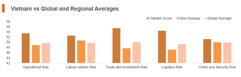 Graph: Vitenam vs global and regional averages Graph: Vitenam vs global and regional averages
