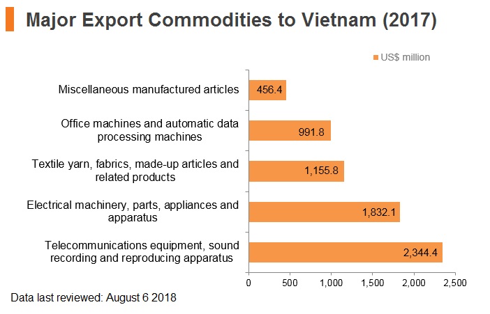 Graph: Major export commodities to Vitenam (2017) Graph: Major export commodities to Vitenam (2017)