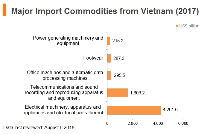 Graph: Major import commodities from Vitenam (2017) Graph: Major import commodities from Vitenam (2017)