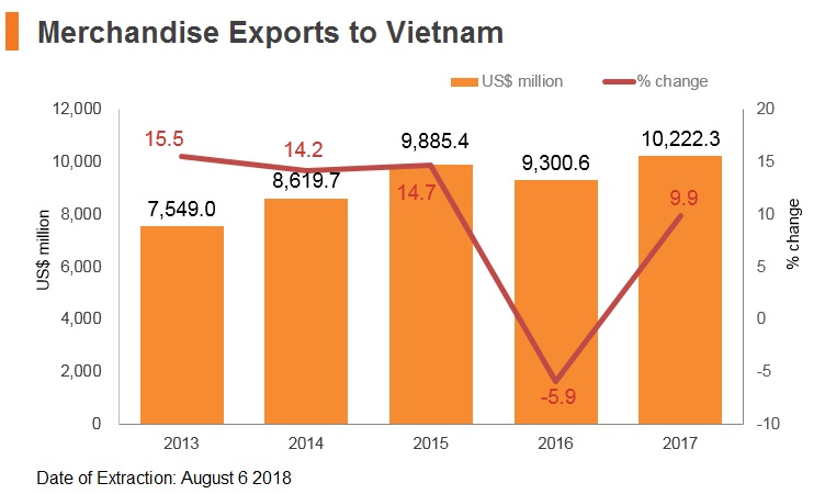 Graph: Merchandise exports to Vitenam Graph: Merchandise exports to Vitenam