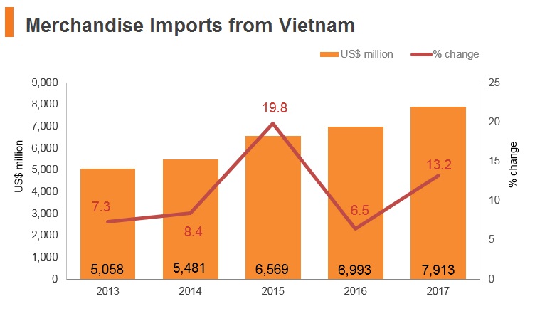Graph: Merchandise imports from Vitenam Graph: Merchandise imports from Vitenam