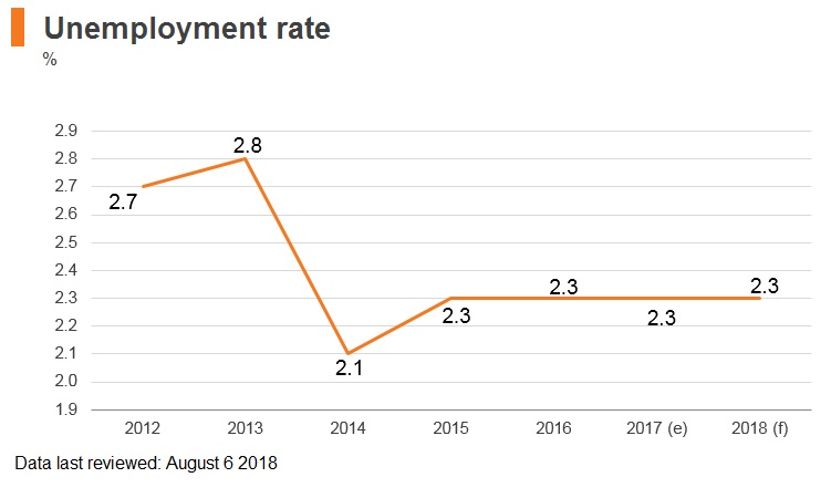 Graph: Vietnam unemployment rate Graph: Vietnam unemployment rate