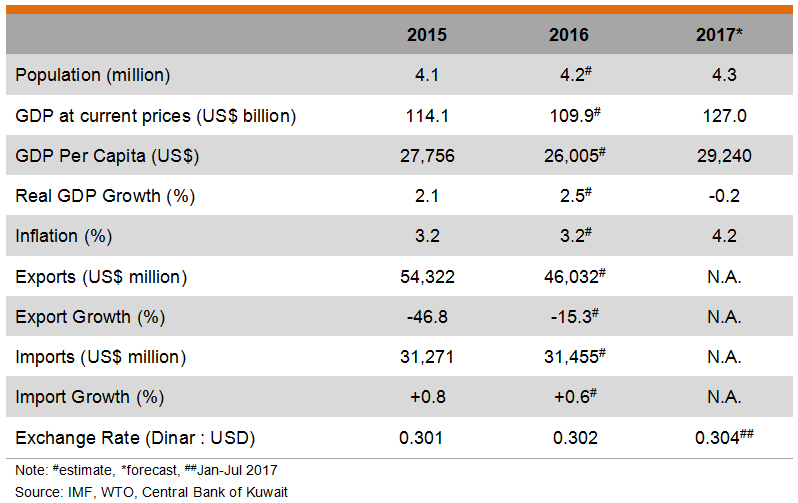 Table: Major Economic Indicators (Kuwait) Table: Major Economic Indicators (Kuwait)