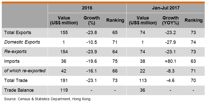 Table: Hong Kong Trade with Kuwait Table: Hong Kong Trade with Kuwait