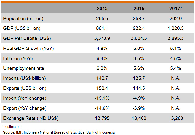 Table: Major Economic Indicators (Indonesia) Table: Major Economic Indicators (Indonesia)
