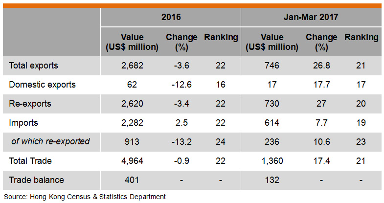 Table: Hong Kong Trade with Indonesia Table: Hong Kong Trade with Indonesia