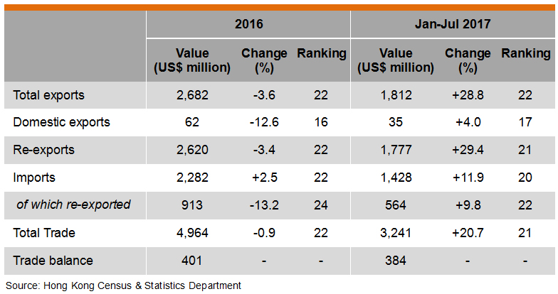Table: Hong Kong Trade with Indonesia Table: Hong Kong Trade with Indonesia