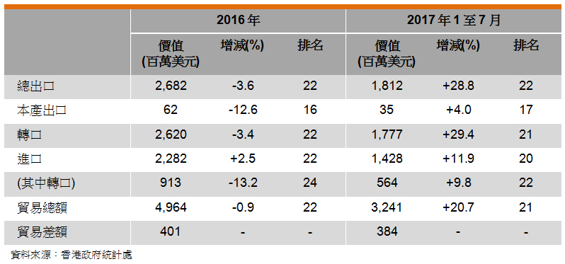 表: 香港與印尼的貿易 表: 香港與印尼的貿易