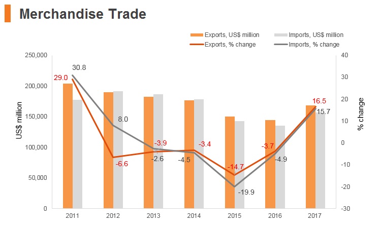 Graph: Indonesia merchandise trade Graph: Indonesia merchandise trade