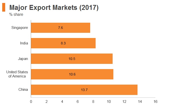 Graph: Indonesia major export markets (2017) Graph: Indonesia major export markets (2017)