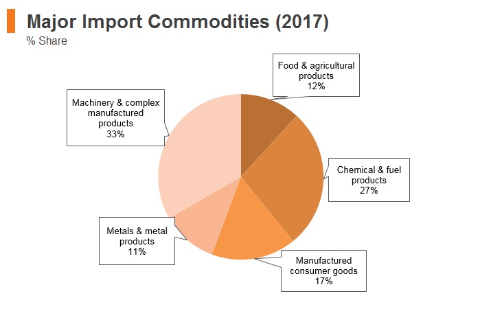Graph: Indonesia major import commodities (2017) Graph: Indonesia major import commodities (2017)