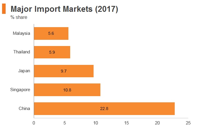 Graph: Indonesia major import markets (2017) Graph: Indonesia major import markets (2017)