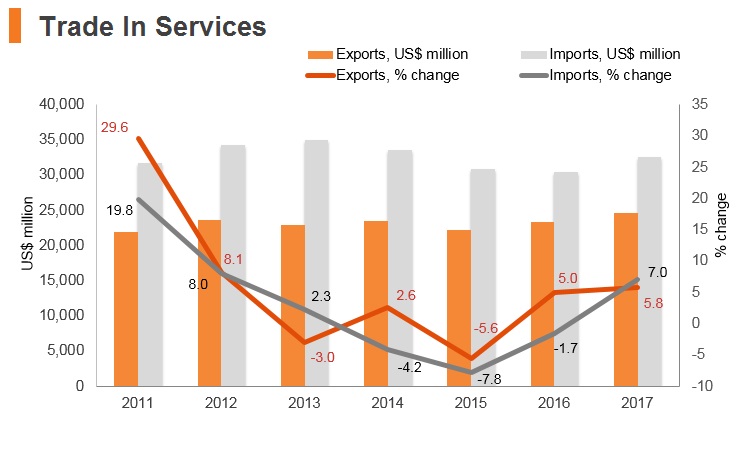 Graph: Indonesia trade in services Graph: Indonesia trade in services