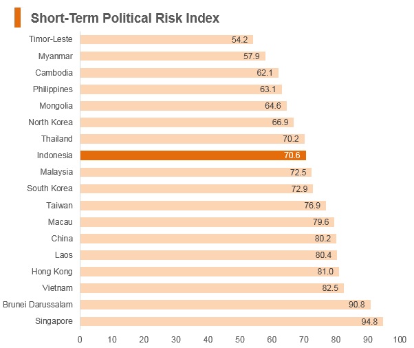 Graph: Indonesia short term political risk index Graph: Indonesia short term political risk index