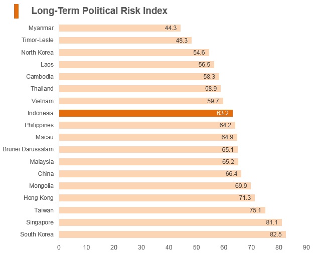 Graph: Indonesia long term political risk index Graph: Indonesia long term political risk index