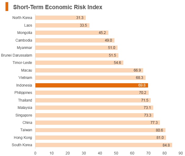 Graph: Indonesia short term economic risk index Graph: Indonesia short term economic risk index