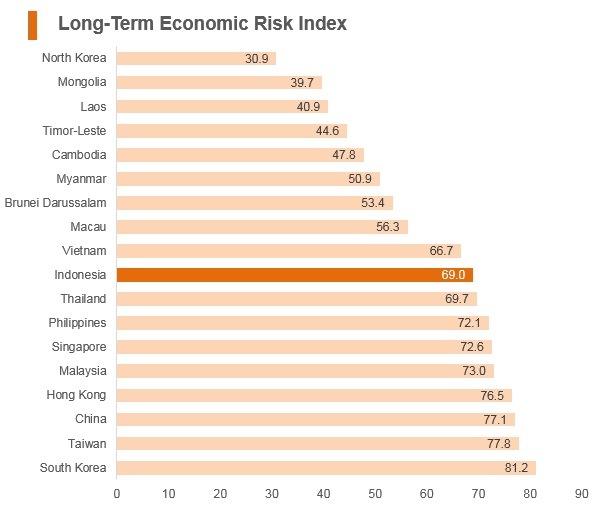 Graph: Indonesia long term economic risk index Graph: Indonesia long term economic risk index
