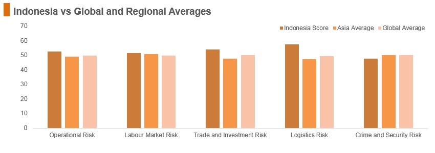 Graph: Indonesia vs global and regional averages Graph: Indonesia vs global and regional averages