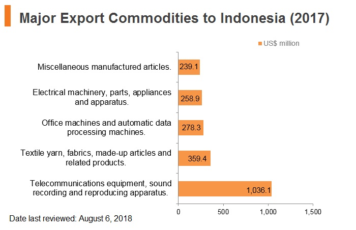 Graph: Major export commodities to Indonesia (2017) Graph: Major export commodities to Indonesia (2017)