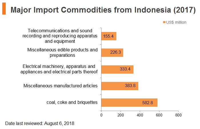 Graph: Major import commodities from Indonesia (2017) Graph: Major import commodities from Indonesia (2017)