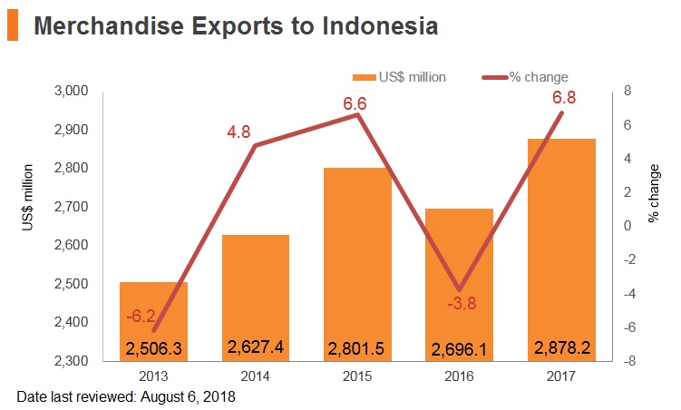 Graph: Merchandise exports to Indonesia Graph: Merchandise exports to Indonesia